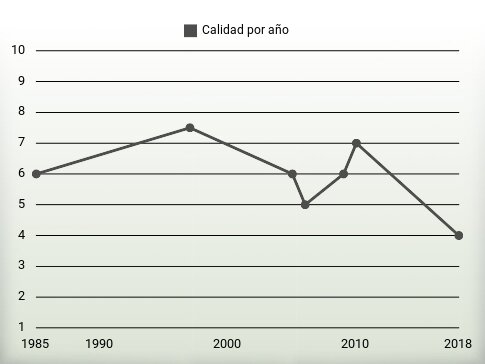 Calidad por año