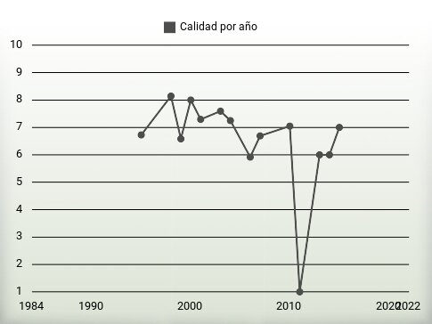 Calidad por año