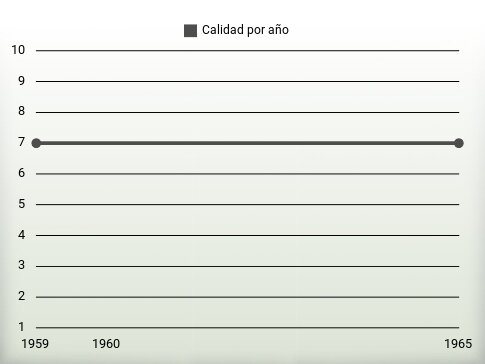 Calidad por año