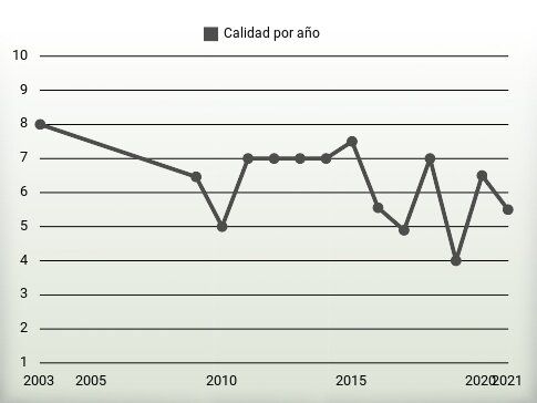 Calidad por año