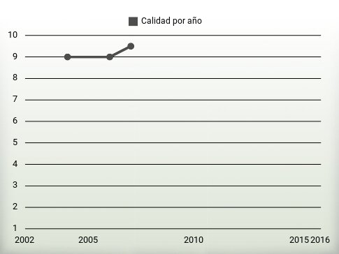 Calidad por año