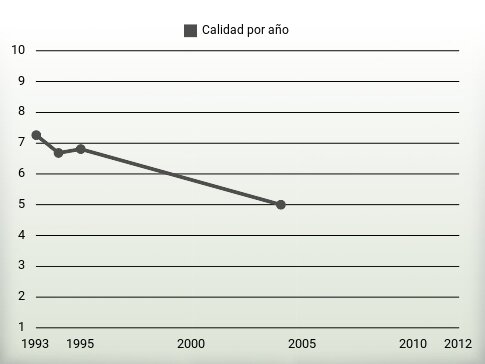 Calidad por año