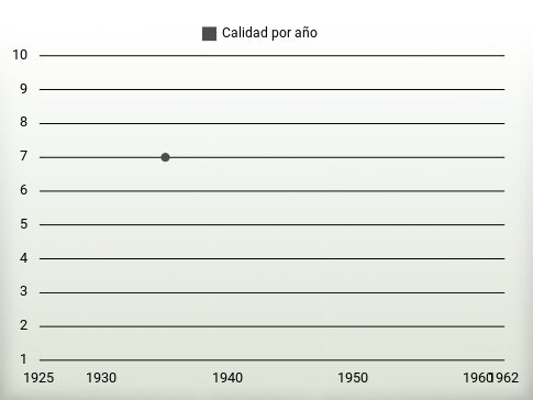 Calidad por año