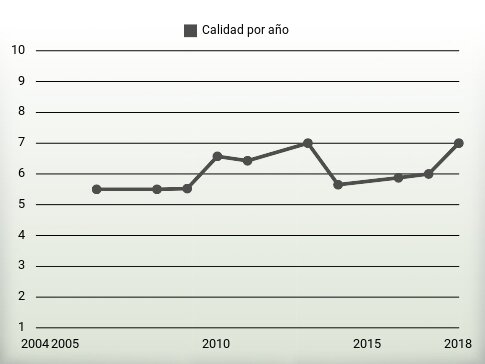 Calidad por año