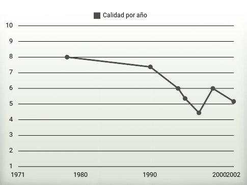 Calidad por año