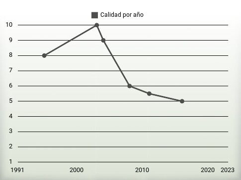 Calidad por año