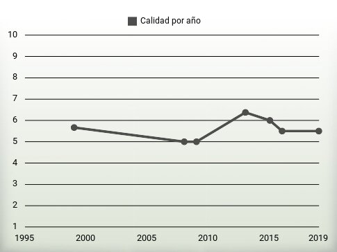 Calidad por año