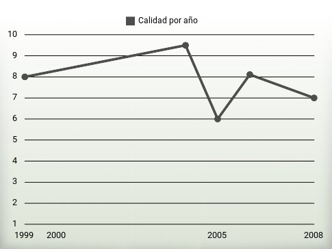 Calidad por año