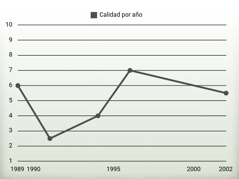 Calidad por año