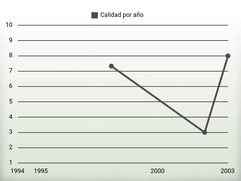 Calidad por año