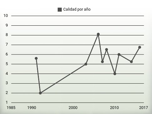 Calidad por año