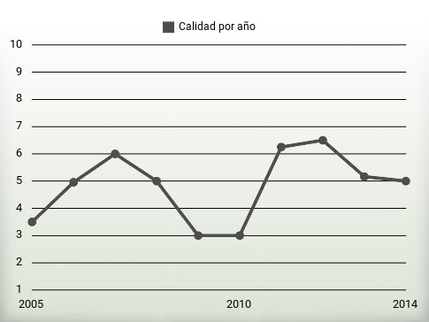 Calidad por año