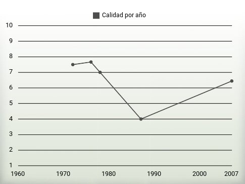 Calidad por año