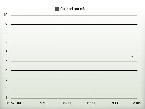 Calidad por año