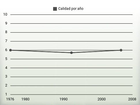 Calidad por año