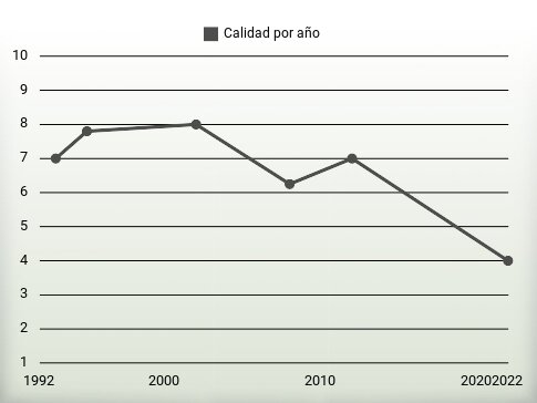 Calidad por año