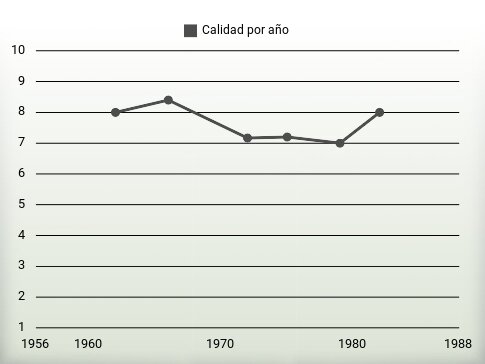 Calidad por año