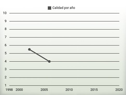 Calidad por año