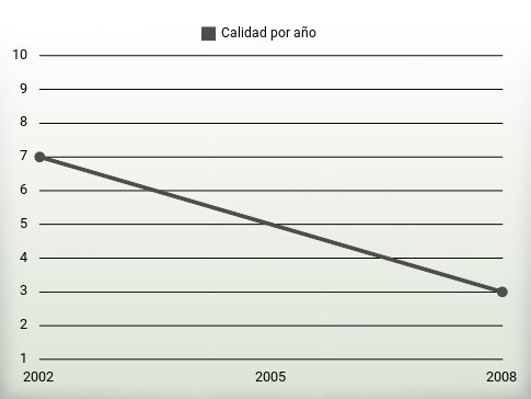 Calidad por año