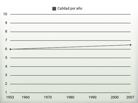 Calidad por año