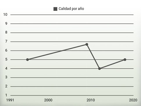 Calidad por año