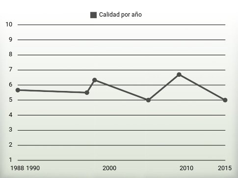 Calidad por año