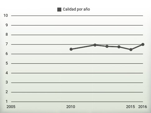 Calidad por año