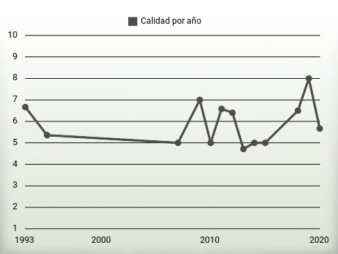 Calidad por año