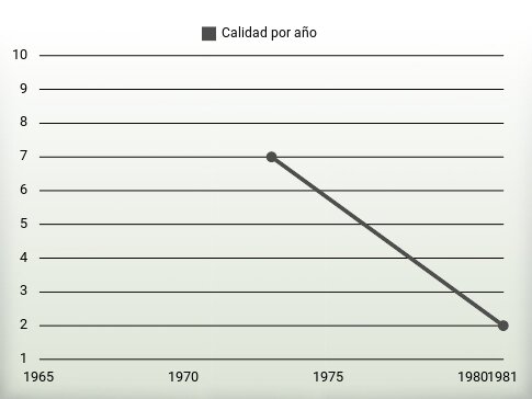 Calidad por año