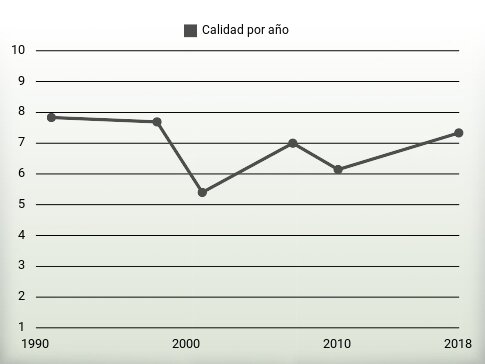 Calidad por año