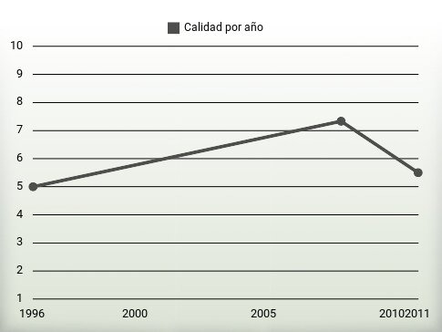 Calidad por año