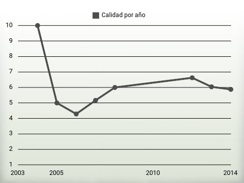 Calidad por año