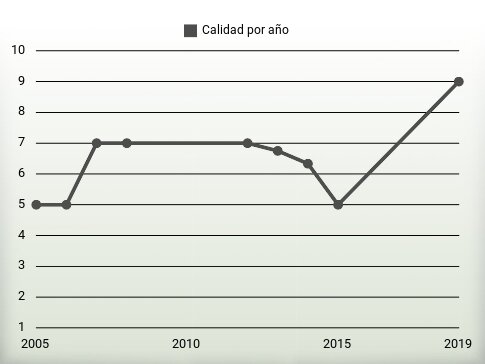 Calidad por año