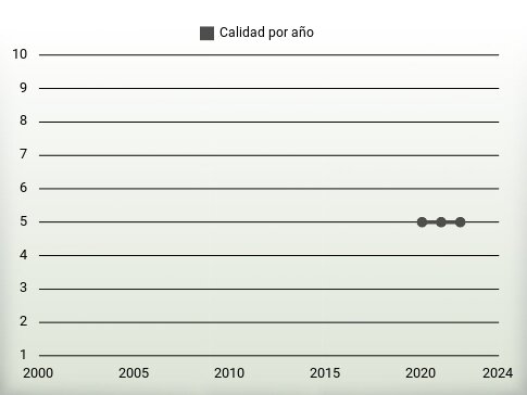 Calidad por año