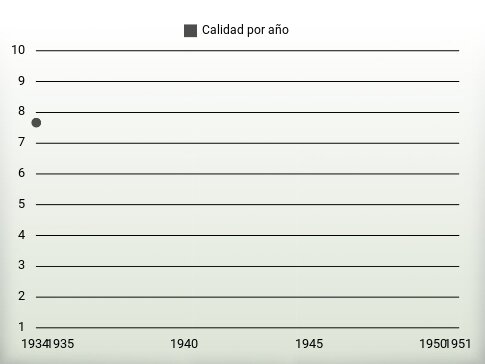 Calidad por año