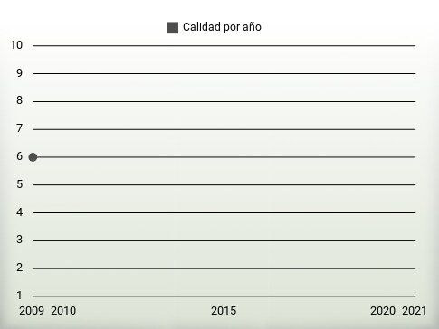 Calidad por año