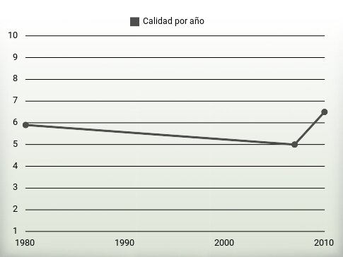 Calidad por año