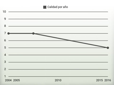 Calidad por año