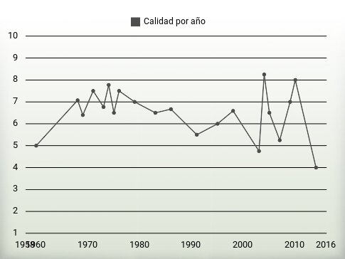 Calidad por año