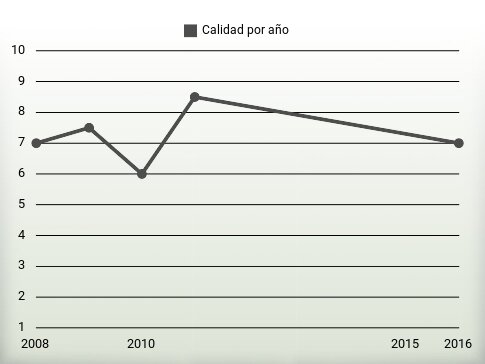 Calidad por año