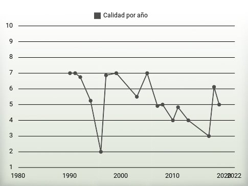 Calidad por año