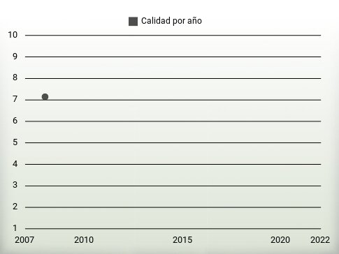 Calidad por año