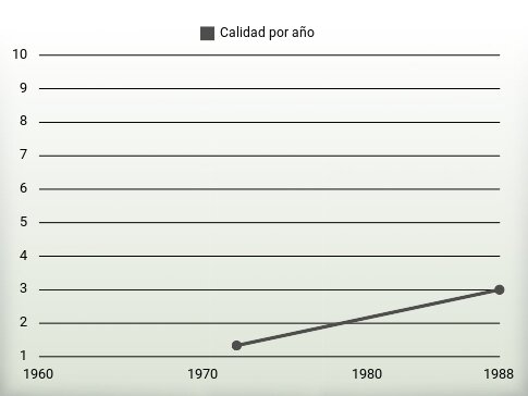 Calidad por año