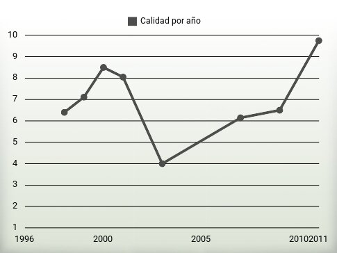 Calidad por año