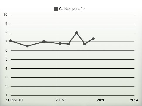 Calidad por año