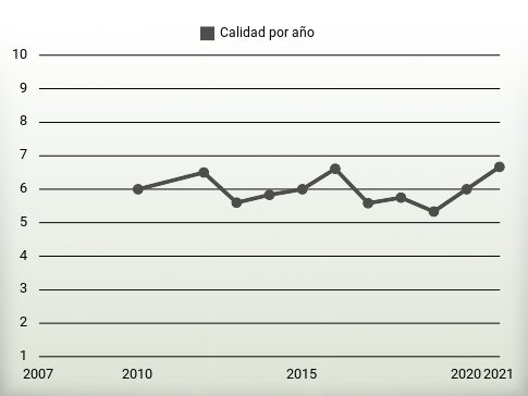 Calidad por año