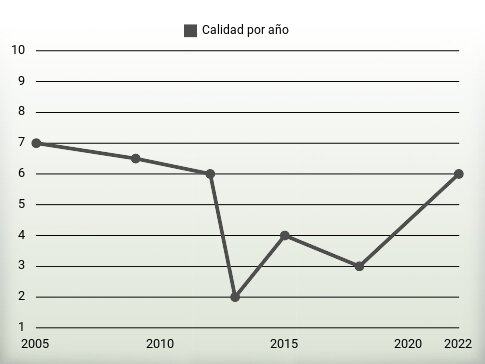 Calidad por año