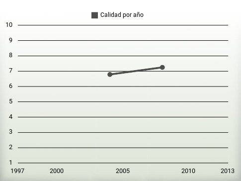Calidad por año