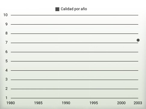 Calidad por año