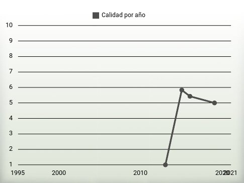 Calidad por año